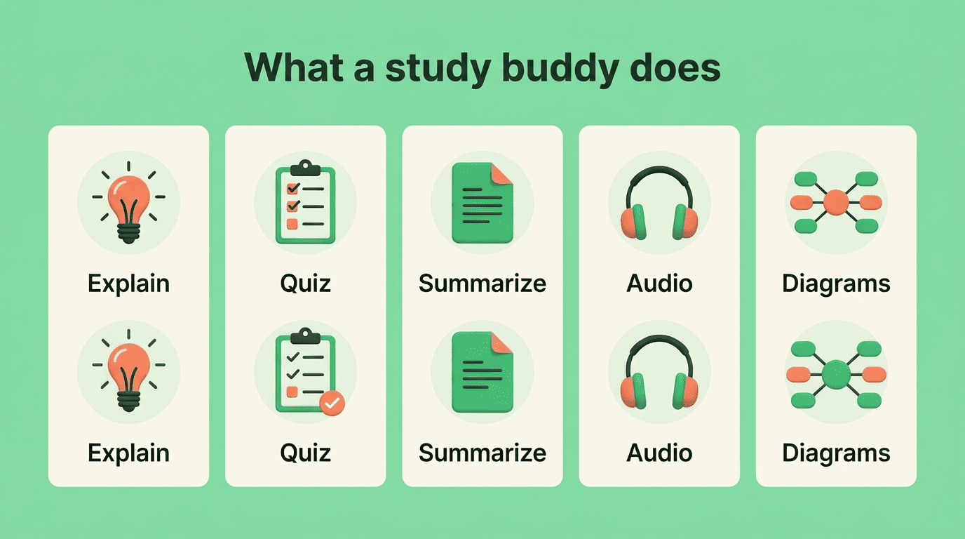 Grid of what an AI study buddy does: explain, quiz, summarize, audio, diagrams