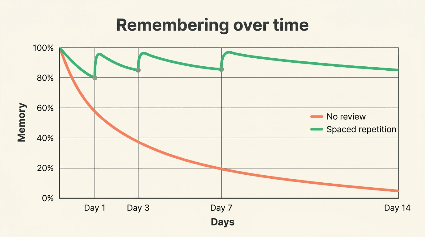 Line chart of memory over days: an unreviewed forgetting curve drops fast while a spaced-repetition line stays high