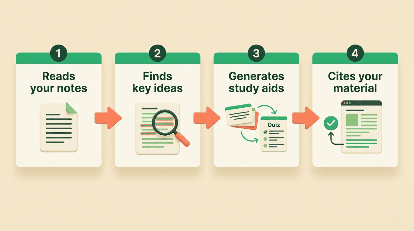 Four-step diagram: reads your notes, finds key ideas, generates study aids, cites your material