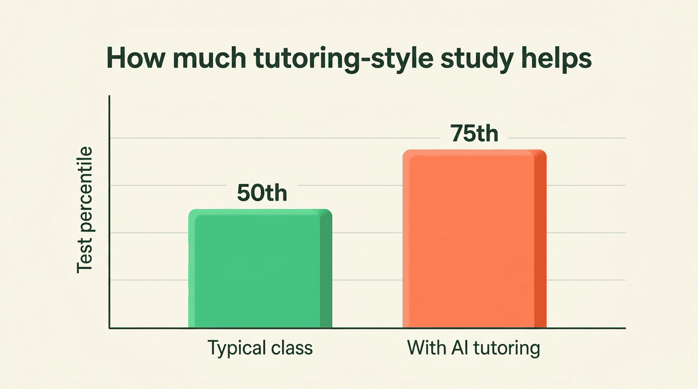Bar chart showing tutoring-style study lifting test performance from the 50th to the 75th percentile