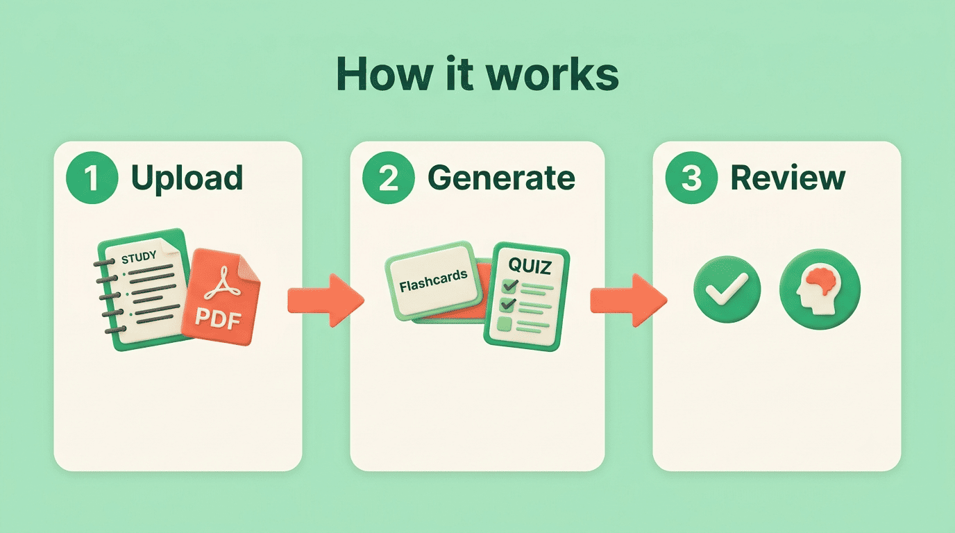 Three-step diagram: upload material, generate study materials, review with active recall