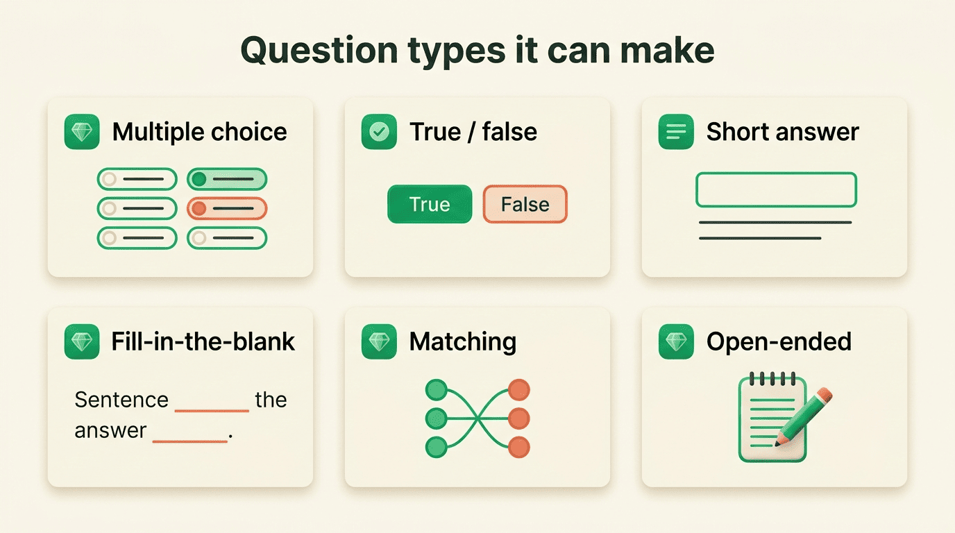 Grid of six question types: multiple choice, true/false, short answer, fill-in-the-blank, matching, open-ended