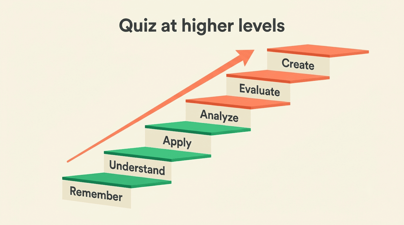 Bloom's taxonomy staircase rising from Remember to Create