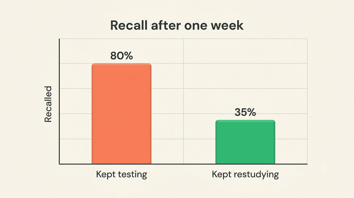 Bar chart: 80% recall after a week for repeated testing versus 35% for repeated restudying